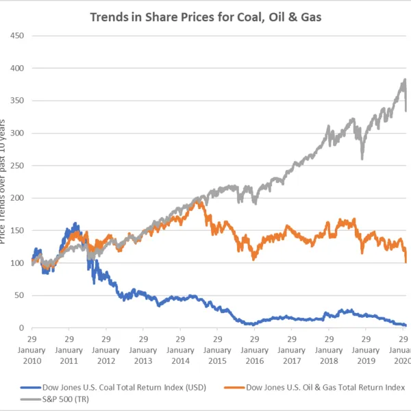 Myth Busting:  Fossil Fuel Divestment