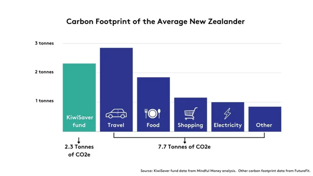 How To Find a Fossil Fuel Free Fund - Mindful Money